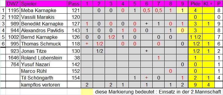 3. Mannschaft 2012/2013